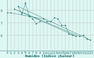 Courbe de l'humidex pour Wynau