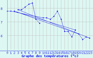 Courbe de tempratures pour Neufchtel-Hardelot (62)