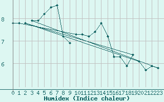 Courbe de l'humidex pour Neufchtel-Hardelot (62)