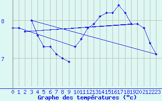 Courbe de tempratures pour Gros-Rderching (57)