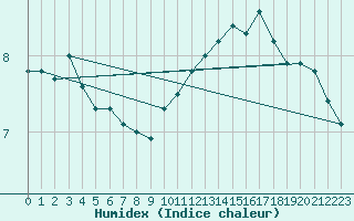 Courbe de l'humidex pour Gros-Rderching (57)