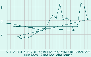 Courbe de l'humidex pour Isle Of Portland