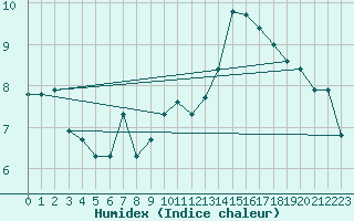 Courbe de l'humidex pour Bourg-Saint-Andol (07)