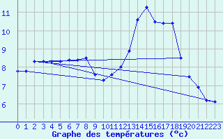 Courbe de tempratures pour Mont-Aigoual (30)