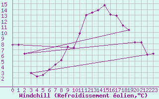 Courbe du refroidissement olien pour Flisa Ii