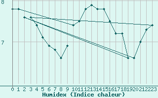 Courbe de l'humidex pour Werl