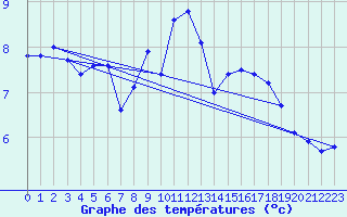 Courbe de tempratures pour Norderney