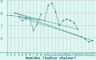 Courbe de l'humidex pour Norderney