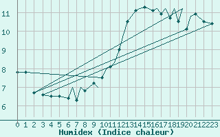 Courbe de l'humidex pour Blackpool Airport