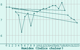 Courbe de l'humidex pour Boulogne (62)