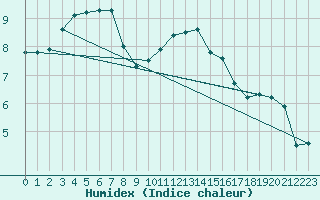 Courbe de l'humidex pour Boulmer