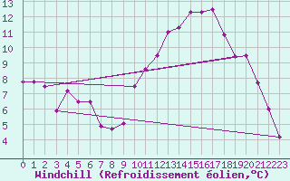 Courbe du refroidissement olien pour Charleroi (Be)
