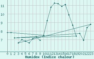 Courbe de l'humidex pour Lannion (22)