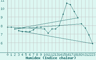 Courbe de l'humidex pour Luzinay (38)