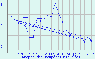 Courbe de tempratures pour Ullensvang Forsoks.