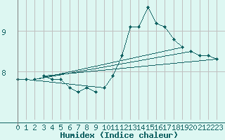 Courbe de l'humidex pour L'Huisserie (53)