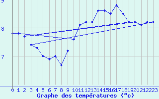 Courbe de tempratures pour Voinmont (54)