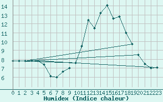 Courbe de l'humidex pour Saint Christol (84)