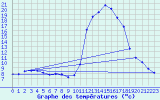 Courbe de tempratures pour Die (26)