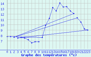 Courbe de tempratures pour Ambrieu (01)