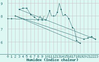 Courbe de l'humidex pour Scilly - Saint Mary's (UK)