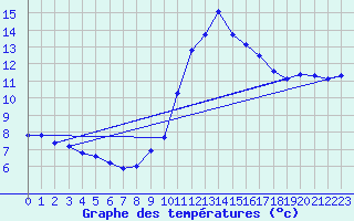 Courbe de tempratures pour Geisenheim