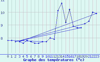 Courbe de tempratures pour Weinbiet