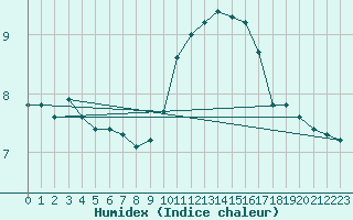 Courbe de l'humidex pour Metz-Nancy-Lorraine (57)