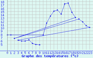 Courbe de tempratures pour Gap-Sud (05)