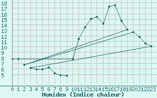 Courbe de l'humidex pour Gap-Sud (05)