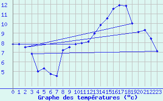 Courbe de tempratures pour Bouveret