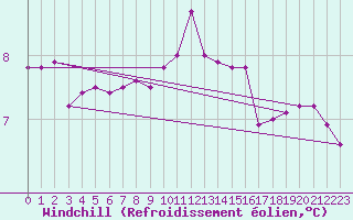 Courbe du refroidissement olien pour Lorient (56)