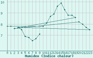 Courbe de l'humidex pour Rosengarten-Klecken
