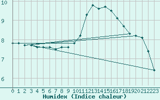 Courbe de l'humidex pour Trelly (50)