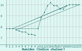 Courbe de l'humidex pour Croisette (62)