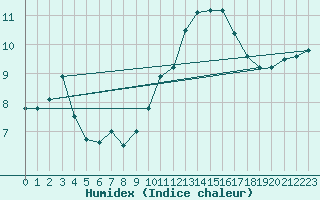 Courbe de l'humidex pour Le Talut - Belle-Ile (56)