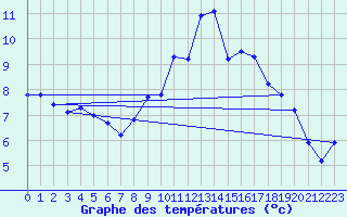 Courbe de tempratures pour Langres (52) 