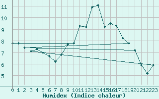 Courbe de l'humidex pour Langres (52) 