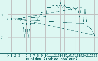 Courbe de l'humidex pour Baden Wurttemberg, Neuostheim