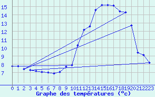 Courbe de tempratures pour Sorze (81)