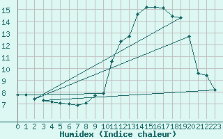 Courbe de l'humidex pour Sorze (81)