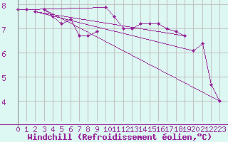 Courbe du refroidissement olien pour Ploudalmezeau (29)