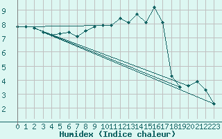 Courbe de l'humidex pour Cherbourg (50)