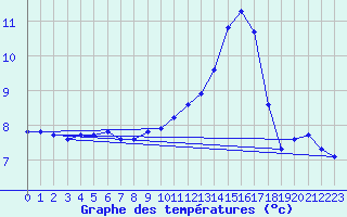 Courbe de tempratures pour Dounoux (88)