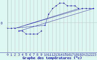 Courbe de tempratures pour Ahaus