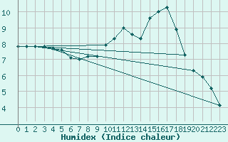 Courbe de l'humidex pour Cherbourg (50)