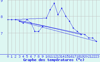 Courbe de tempratures pour Saint-Yrieix-le-Djalat (19)