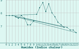 Courbe de l'humidex pour Saint-Yrieix-le-Djalat (19)