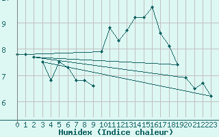 Courbe de l'humidex pour Valentia Observatory