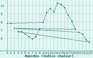 Courbe de l'humidex pour Als (30)